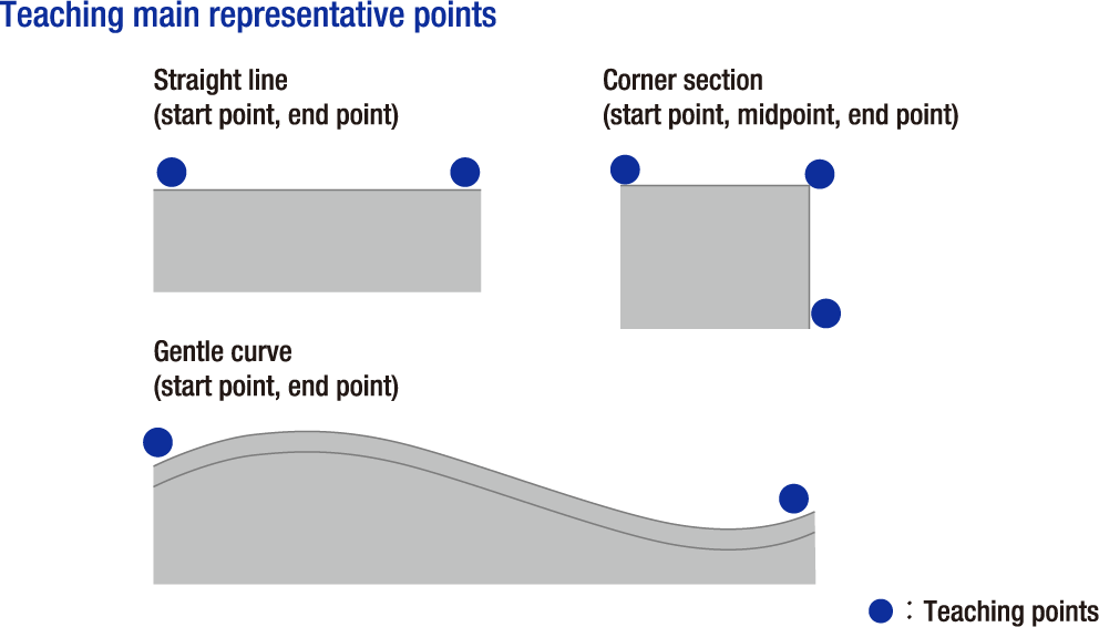 Teaching main representative points